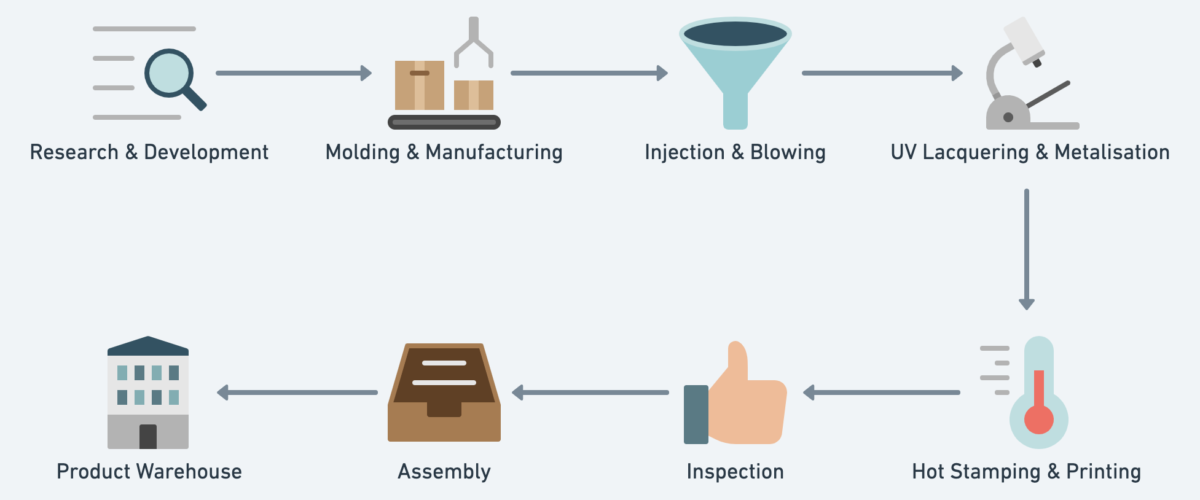 Production Procedure